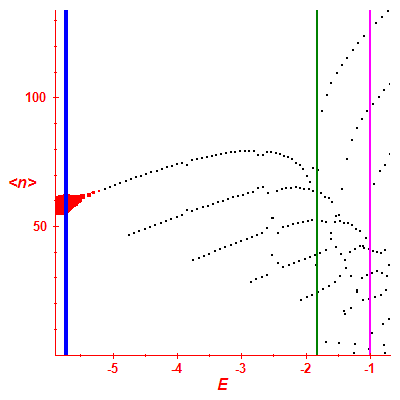 Peres lattice <N>